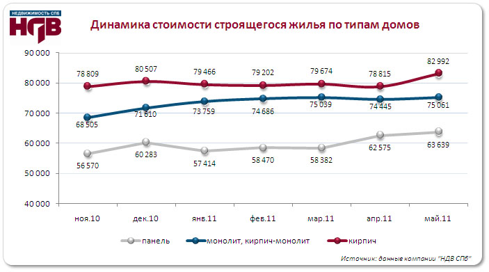 Динамика стоимости строящегося жилья по типам домов